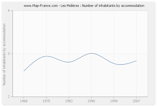 Les Molières : Number of inhabitants by accommodation